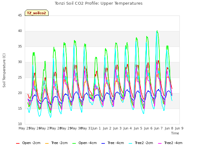 plot of Tonzi Soil CO2 Profile: Upper Temperatures