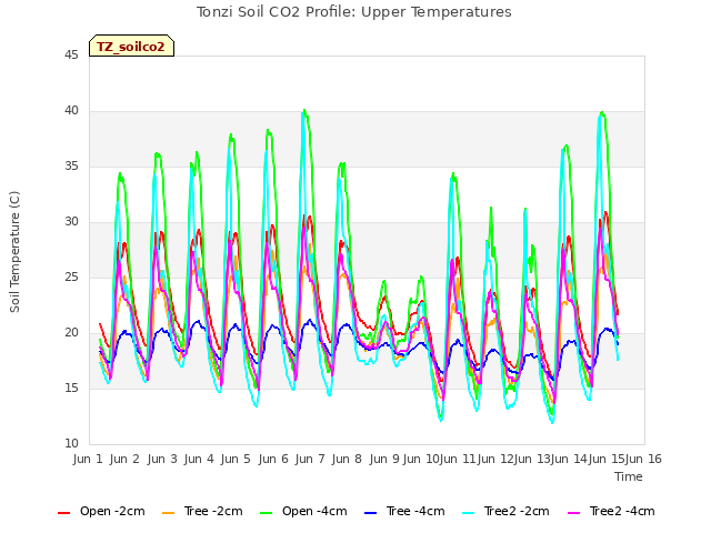 plot of Tonzi Soil CO2 Profile: Upper Temperatures