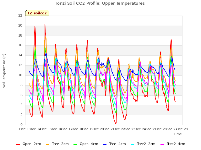 plot of Tonzi Soil CO2 Profile: Upper Temperatures