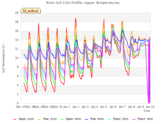 plot of Tonzi Soil CO2 Profile: Upper Temperatures