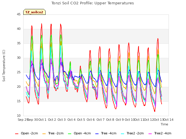 plot of Tonzi Soil CO2 Profile: Upper Temperatures