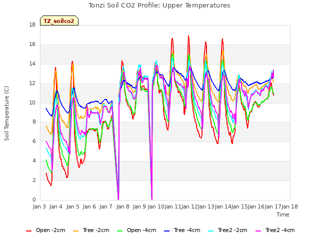 plot of Tonzi Soil CO2 Profile: Upper Temperatures