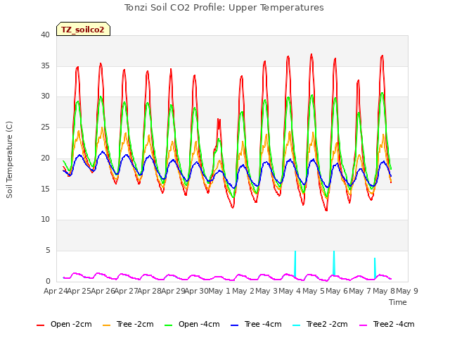 plot of Tonzi Soil CO2 Profile: Upper Temperatures