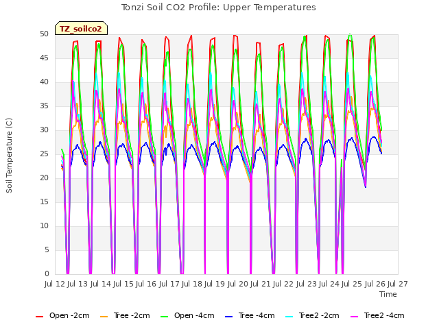 plot of Tonzi Soil CO2 Profile: Upper Temperatures