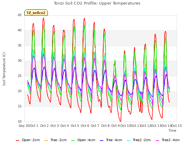 plot of Tonzi Soil CO2 Profile: Upper Temperatures