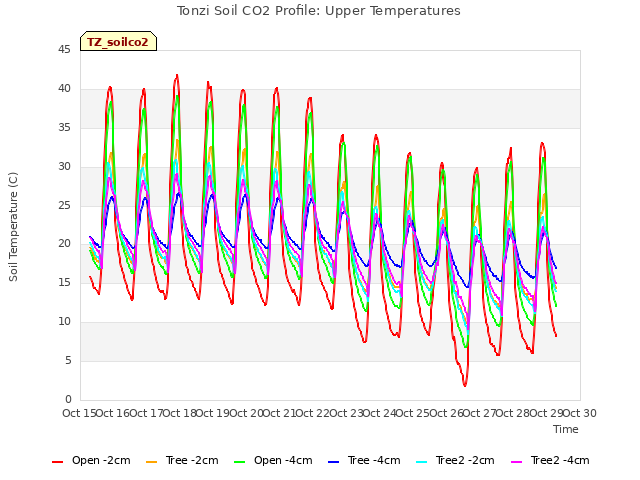 plot of Tonzi Soil CO2 Profile: Upper Temperatures
