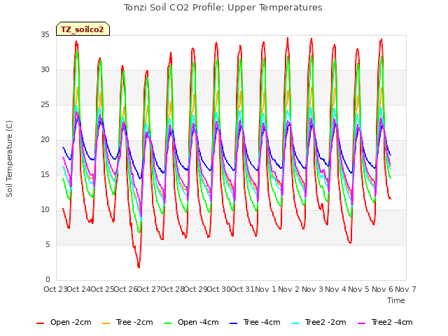 plot of Tonzi Soil CO2 Profile: Upper Temperatures