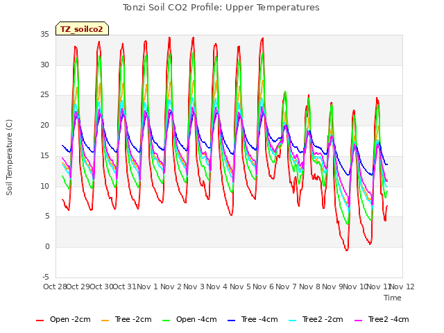 plot of Tonzi Soil CO2 Profile: Upper Temperatures