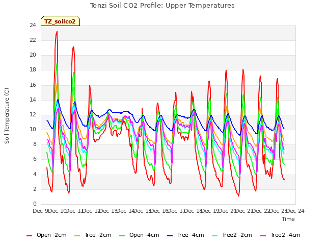 plot of Tonzi Soil CO2 Profile: Upper Temperatures
