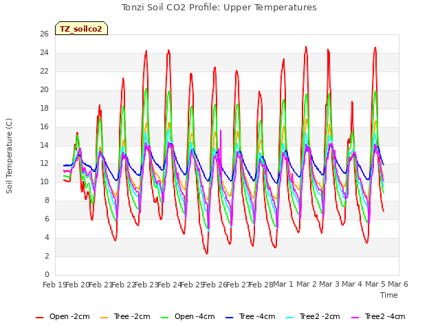 plot of Tonzi Soil CO2 Profile: Upper Temperatures