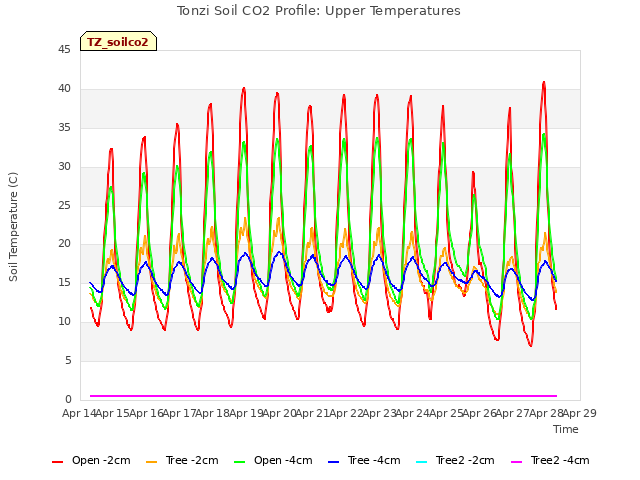plot of Tonzi Soil CO2 Profile: Upper Temperatures