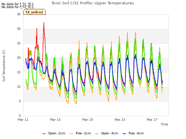 Explore the graph:Tonzi Soil CO2 Profile: Upper Temperatures in a new window