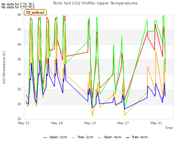 Explore the graph:Tonzi Soil CO2 Profile: Upper Temperatures in a new window