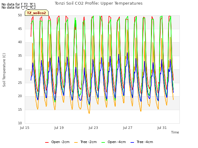 Explore the graph:Tonzi Soil CO2 Profile: Upper Temperatures in a new window