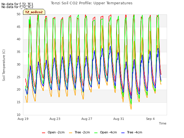 Explore the graph:Tonzi Soil CO2 Profile: Upper Temperatures in a new window