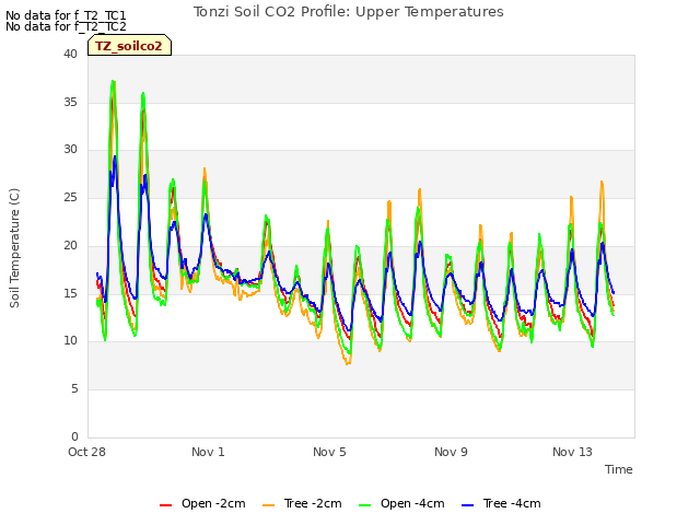 Explore the graph:Tonzi Soil CO2 Profile: Upper Temperatures in a new window