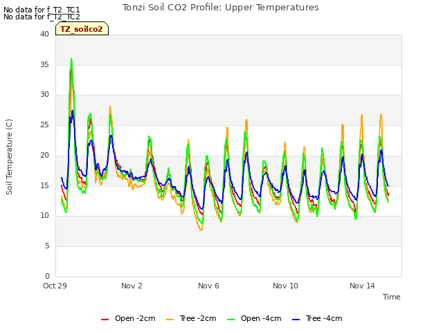 Explore the graph:Tonzi Soil CO2 Profile: Upper Temperatures in a new window