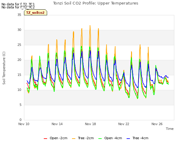 Explore the graph:Tonzi Soil CO2 Profile: Upper Temperatures in a new window