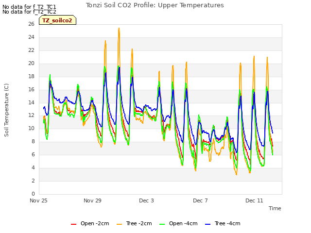 Explore the graph:Tonzi Soil CO2 Profile: Upper Temperatures in a new window