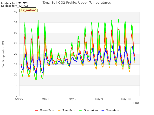Explore the graph:Tonzi Soil CO2 Profile: Upper Temperatures in a new window