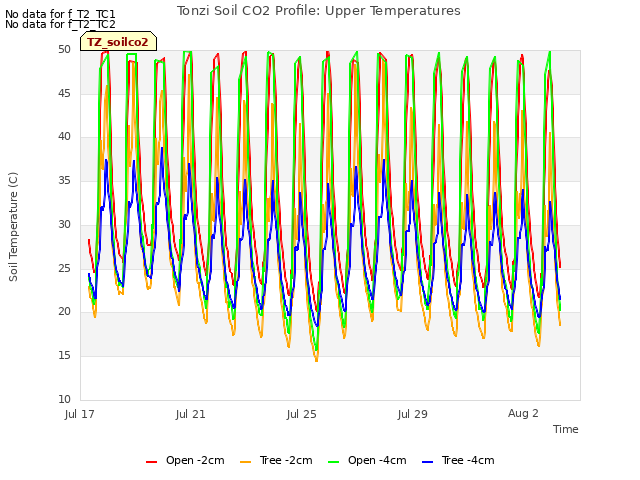 Explore the graph:Tonzi Soil CO2 Profile: Upper Temperatures in a new window