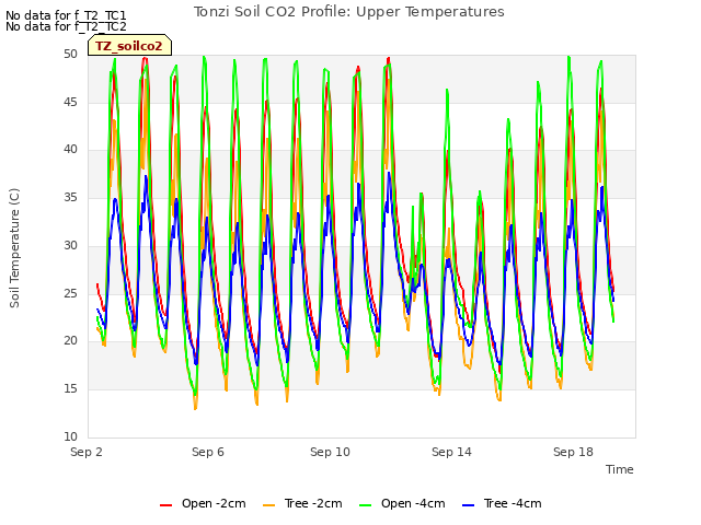 Explore the graph:Tonzi Soil CO2 Profile: Upper Temperatures in a new window