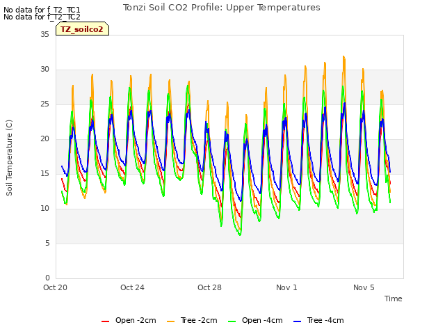 Explore the graph:Tonzi Soil CO2 Profile: Upper Temperatures in a new window
