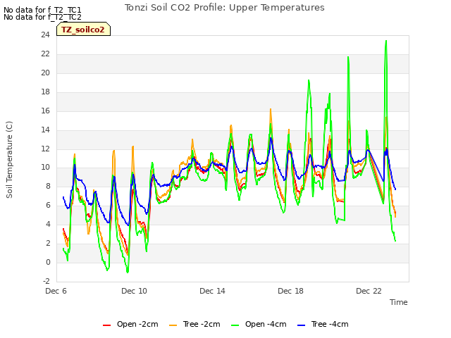 Explore the graph:Tonzi Soil CO2 Profile: Upper Temperatures in a new window