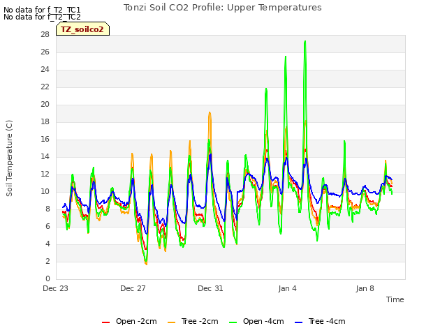 Explore the graph:Tonzi Soil CO2 Profile: Upper Temperatures in a new window
