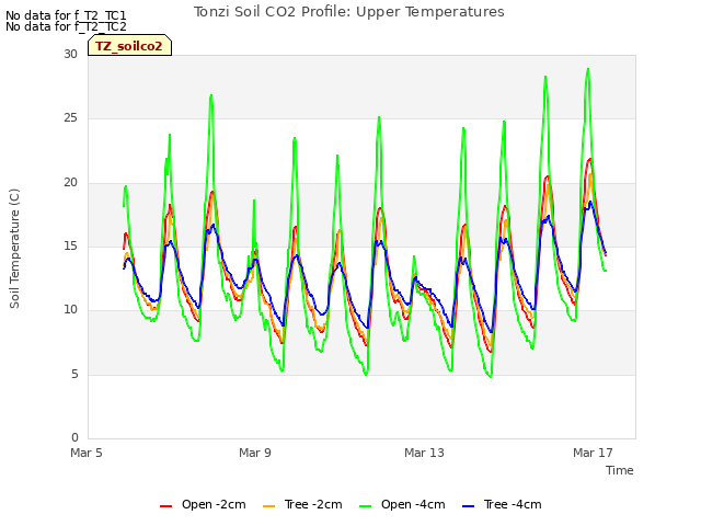 Explore the graph:Tonzi Soil CO2 Profile: Upper Temperatures in a new window