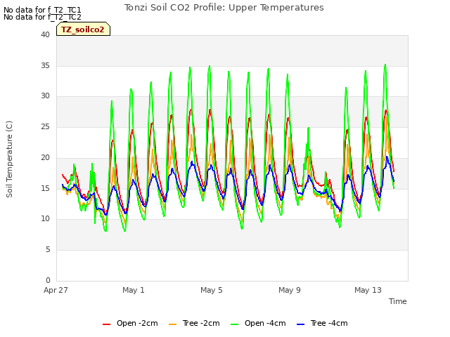 Explore the graph:Tonzi Soil CO2 Profile: Upper Temperatures in a new window