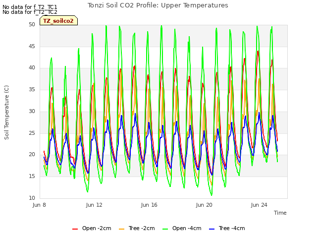Explore the graph:Tonzi Soil CO2 Profile: Upper Temperatures in a new window