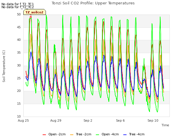 Explore the graph:Tonzi Soil CO2 Profile: Upper Temperatures in a new window