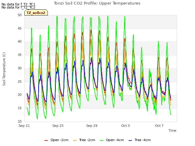 Explore the graph:Tonzi Soil CO2 Profile: Upper Temperatures in a new window