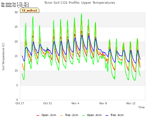 Explore the graph:Tonzi Soil CO2 Profile: Upper Temperatures in a new window