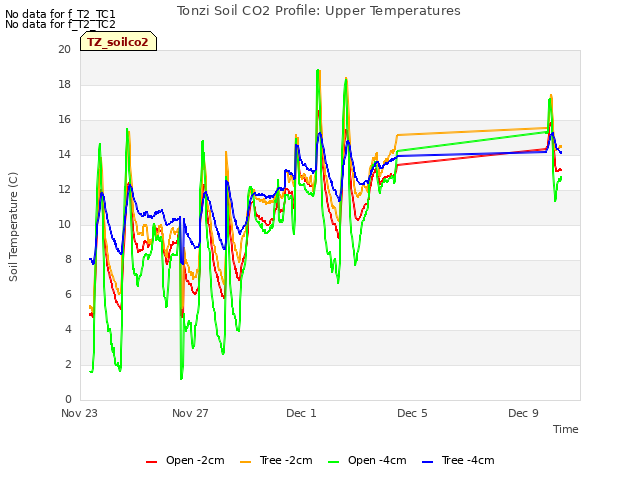 Explore the graph:Tonzi Soil CO2 Profile: Upper Temperatures in a new window