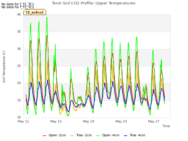 Explore the graph:Tonzi Soil CO2 Profile: Upper Temperatures in a new window