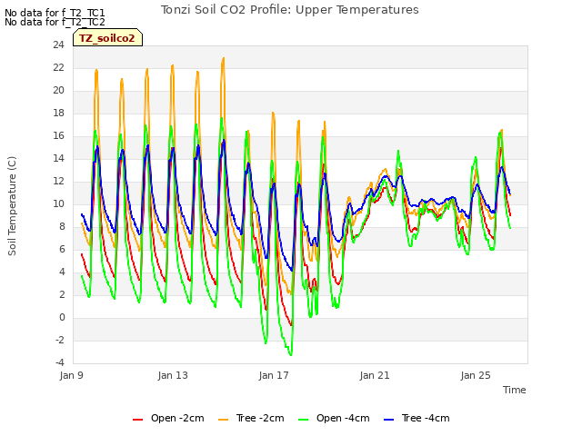 Explore the graph:Tonzi Soil CO2 Profile: Upper Temperatures in a new window
