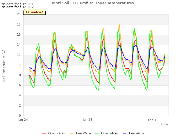 Explore the graph:Tonzi Soil CO2 Profile: Upper Temperatures in a new window