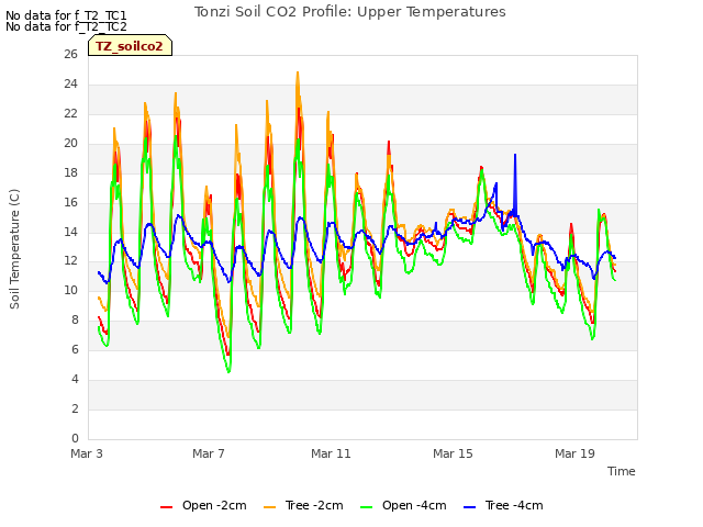 Explore the graph:Tonzi Soil CO2 Profile: Upper Temperatures in a new window