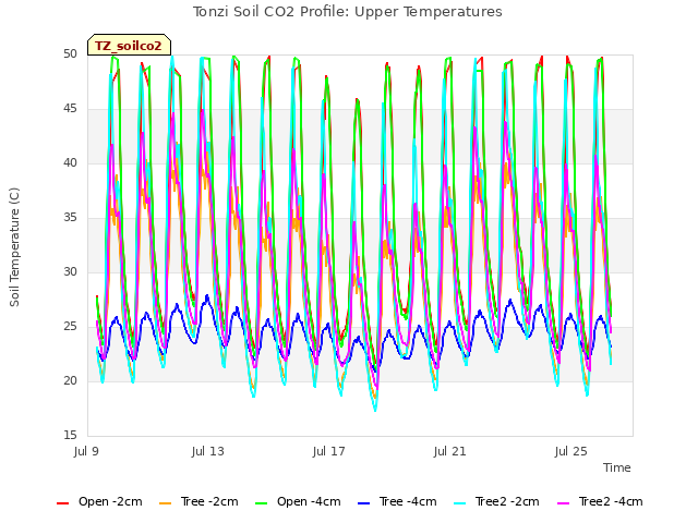 Explore the graph:Tonzi Soil CO2 Profile: Upper Temperatures in a new window