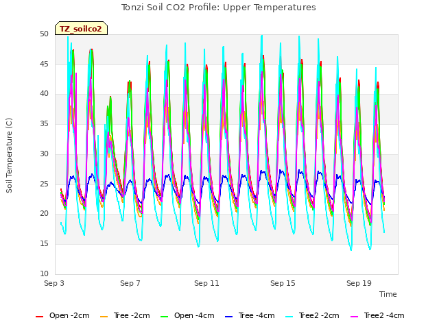 Explore the graph:Tonzi Soil CO2 Profile: Upper Temperatures in a new window