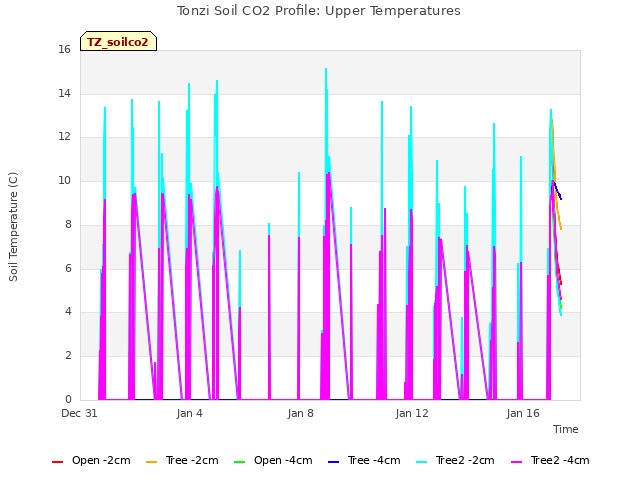 Explore the graph:Tonzi Soil CO2 Profile: Upper Temperatures in a new window
