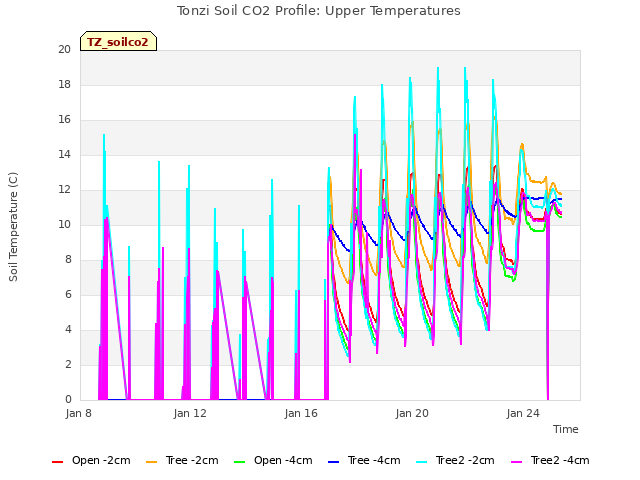 Explore the graph:Tonzi Soil CO2 Profile: Upper Temperatures in a new window