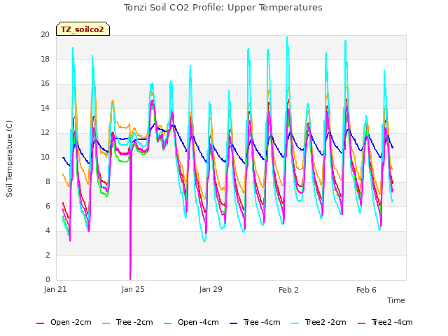 Explore the graph:Tonzi Soil CO2 Profile: Upper Temperatures in a new window