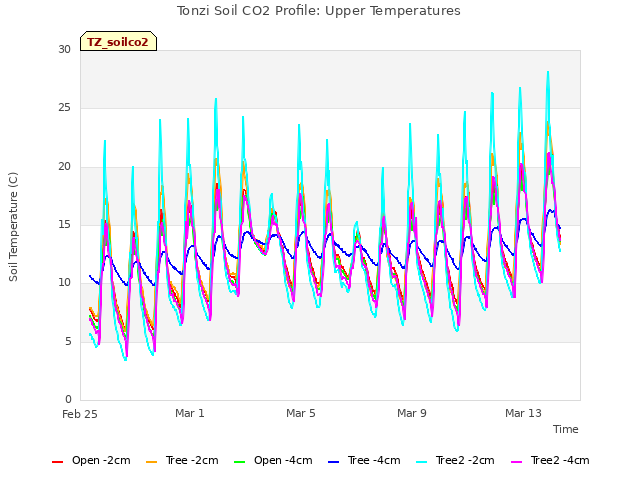 Explore the graph:Tonzi Soil CO2 Profile: Upper Temperatures in a new window