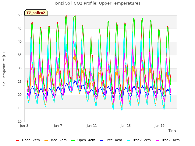 Explore the graph:Tonzi Soil CO2 Profile: Upper Temperatures in a new window
