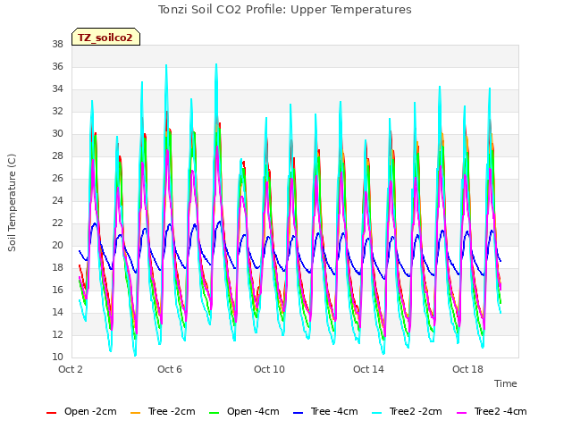 Explore the graph:Tonzi Soil CO2 Profile: Upper Temperatures in a new window