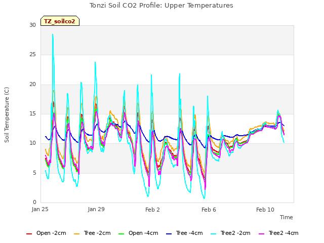 Explore the graph:Tonzi Soil CO2 Profile: Upper Temperatures in a new window