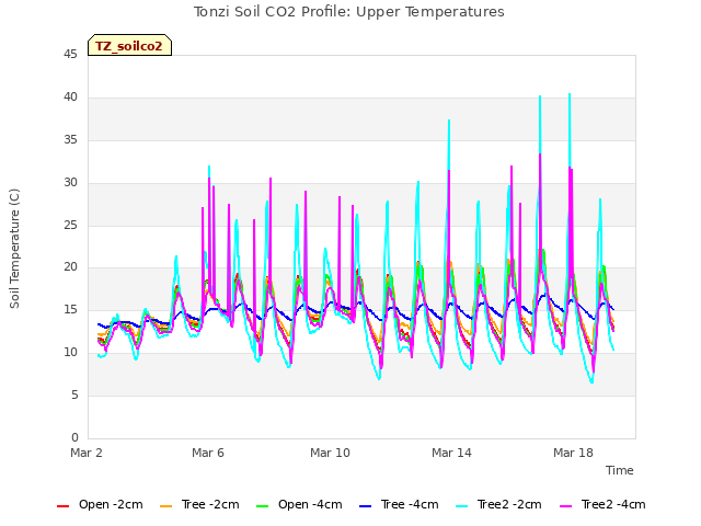 Explore the graph:Tonzi Soil CO2 Profile: Upper Temperatures in a new window